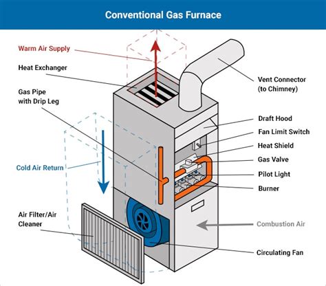 what are the black metal coils called that heat houses|Main Parts of a Furnace (with Diagram) .